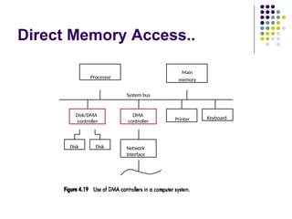 Direct Memory Access..
Main
memory
Processor
System bus
Keyboard
Disk/DMA
controller Printer
DMA
controller
Disk
Disk Network
Interface
 