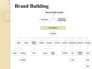 Brand Building
 