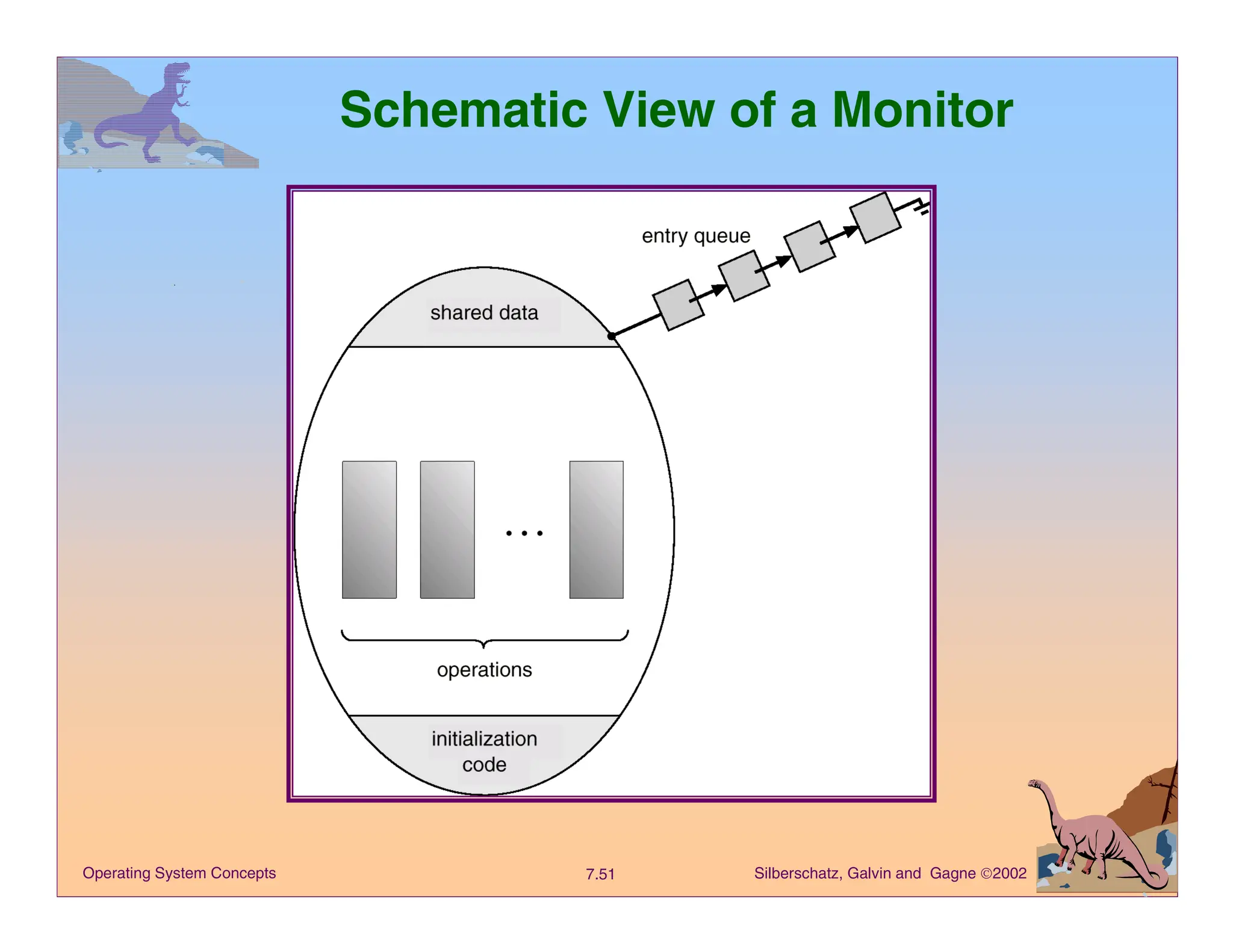 Silberschatz, Galvin and Gagne 2002
7.51
Operating System Concepts
Schematic View of a Monitor
 