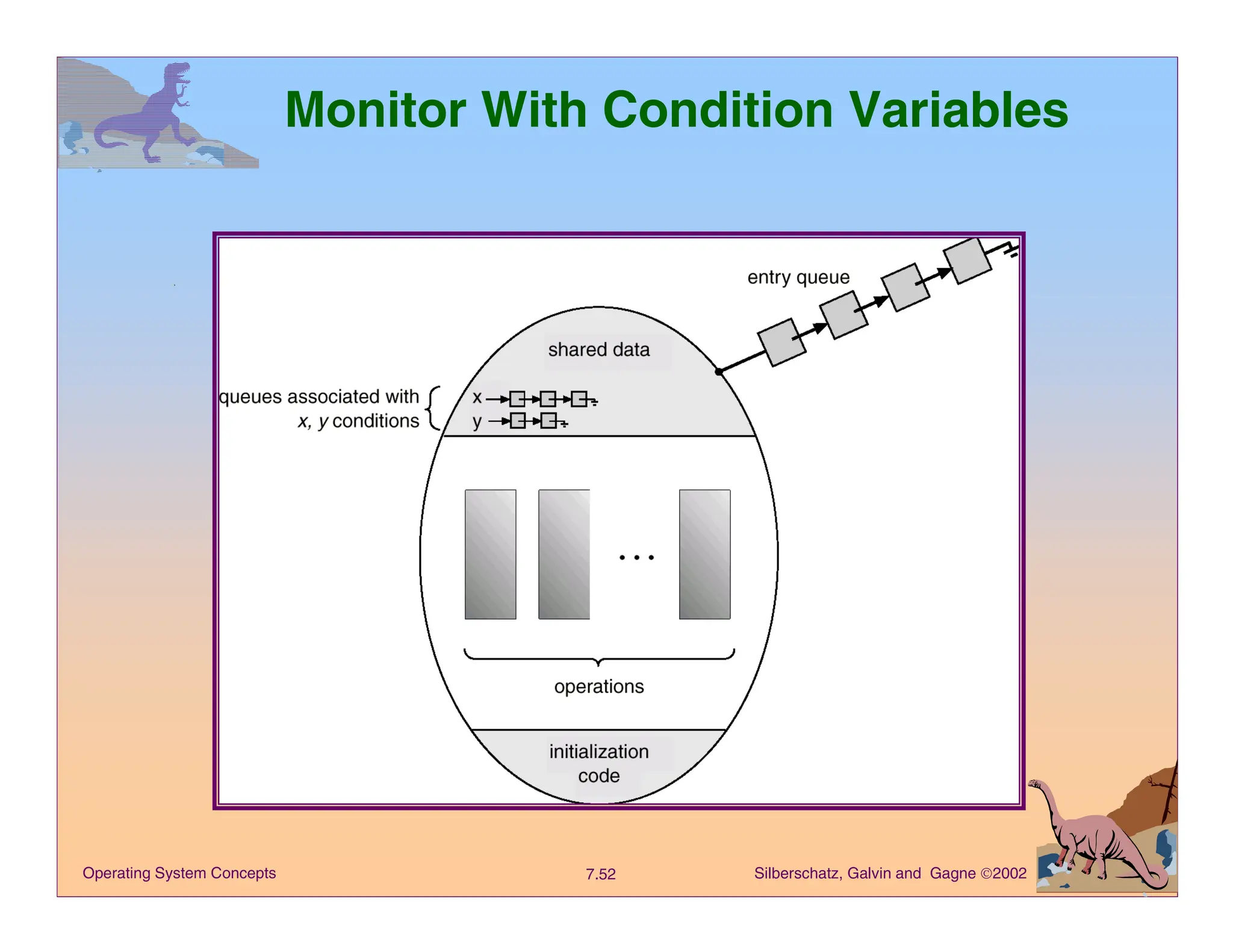 Silberschatz, Galvin and Gagne 2002
7.52
Operating System Concepts
Monitor With Condition Variables
 