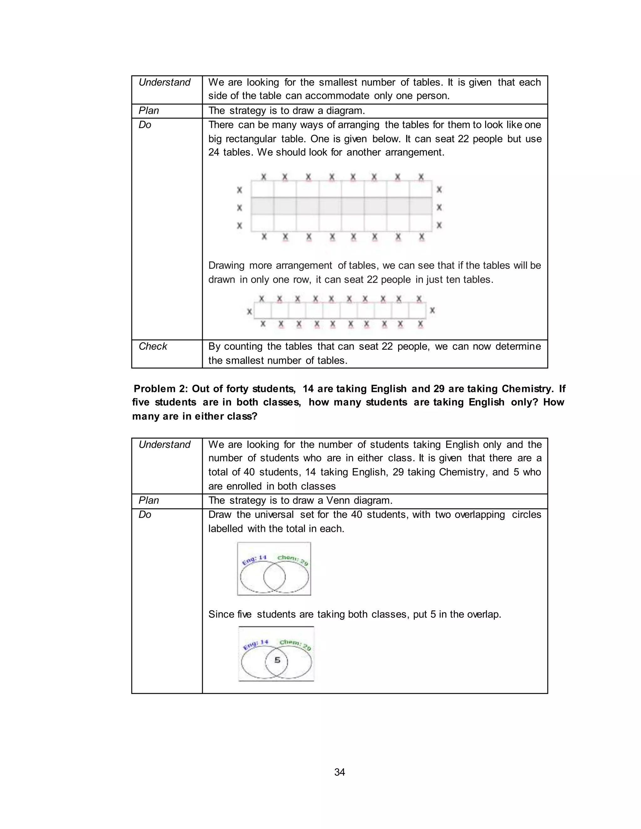 34
Understand We are looking for the smallest number of tables. It is given that each
side of the table can accommodate only one person.
Plan The strategy is to draw a diagram.
Do There can be many ways of arranging the tables for them to look like one
big rectangular table. One is given below. It can seat 22 people but use
24 tables. We should look for another arrangement.
Drawing more arrangement of tables, we can see that if the tables will be
drawn in only one row, it can seat 22 people in just ten tables.
Check By counting the tables that can seat 22 people, we can now determine
the smallest number of tables.
Problem 2: Out of forty students, 14 are taking English and 29 are taking Chemistry. If
five students are in both classes, how many students are taking English only? How
many are in either class?
Understand We are looking for the number of students taking English only and the
number of students who are in either class. It is given that there are a
total of 40 students, 14 taking English, 29 taking Chemistry, and 5 who
are enrolled in both classes
Plan The strategy is to draw a Venn diagram.
Do Draw the universal set for the 40 students, with two overlapping circles
labelled with the total in each.
Since five students are taking both classes, put 5 in the overlap.
 