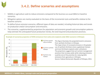 MODULE 3: NAMA ideas, concept note and proposal preparation
• NAMAs in agriculture seek to reduce emissions compared to the business-as-usual (BAU) or baseline
scenarios.
• Mitigation options are mainly evaluated on the basis of the incremental costs and benefits relative to the
baseline scenario.
• To define future emission scenarios, different types of data are needed, including historical data and trends
on production and/or consumption and emissions.
• The scenarios, supplemented by projections for population and economic growth and consumption patterns
help estimate the anticipated future production trends, the land required and production practices.
3.4.2. Define scenarios and assumptions
25
This figure illustrates the projected trend in emissions
from synthetic fertilizers in Ethiopia.
The major driver of increased emissions is the greater
use of synthetic fertilizers (more applied per hectare
and more fertilized cropland under cultivation).
The projections suggest that soil nutrient management
practices that increase yields while reducing emissions
could be one of the priorities for reducing GHG
emissions from agriculture in Ethiopia.
Source: Federal Democratic Republic of Ethiopia, 2011.
Example of scenarios projection of GHG emissions from soils and cropland under BAU scenario in Ethiopia
2
 