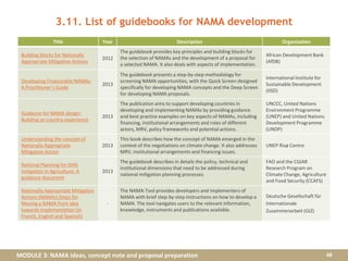 MODULE 3: NAMA ideas, concept note and proposal preparation
3.11. List of guidebooks for NAMA development
48
Title Year Description Organization
Building blocks for Nationally
Appropriate Mitigation Actions
2012
The guidebook provides key principles and building blocks for
the selection of NAMAs and the development of a proposal for
a selected NAMA. It also deals with aspects of implementation.
African Development Bank
(AfDB)
Developing Financeable NAMAs:
A Practitioner’s Guide
2013
The guidebook presents a step-by-step methodology for
screening NAMA opportunities, with the Quick Screen designed
specifically for developing NAMA concepts and the Deep Screen
for developing NAMA proposals.
International Institute for
Sustainable Development
(IISD)
Guidance for NAMA design:
Building on country experience
2013
The publication aims to support developing countries in
developing and implementing NAMAs by providing guidance
and best practice examples on key aspects of NAMAs, including
financing, institutional arrangements and roles of different
actors, MRV, policy frameworks and potential actions.
UNCCC, United Nations
Environment Programme
(UNEP) and United Nations
Development Programme
(UNDP)
Understanding the concept of
Nationally Appropriate
Mitigation Action
2013
This book describes how the concept of NAMA emerged in the
context of the negotiations on climate change. It also addresses
MRV, institutional arrangements and financing issues.
UNEP Risø Centre
National Planning for GHG
mitigation in Agriculture: A
guidance document
2013
The guidebook describes in details the policy, technical and
institutional dimensions that need to be addressed during
national mitigation planning processes.
FAO and the CGIAR
Research Program on
Climate Change, Agriculture
and Food Security (CCAFS)
Nationally Appropriate Mitigation
Actions (NAMAs) Steps for
Moving a NAMA from idea
towards implementation (in
French, English and Spanish)
-
The NAMA-Tool provides developers and implementers of
NAMA with brief step-by-step instructions on how to develop a
NAMA. The tool navigates users to the relevant information,
knowledge, instruments and publications available.
Deutsche Gesellschaft für
Internationale
Zusammenarbeit (GIZ)
 