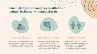 Natural Threats
Internal flooding, external
fire, seismic activity, high
winds, tornado, hurricane.
Technical Threats
Power failure, heating,
ventilation failure,
malfunction of CPU, gas
leaks, nuclear fallout.
Human Threats
Robbery, bomb threats,
embezzlement, extortion,
burglary, vandalism,
terrorism, civil disorder.
Potential exposures may be classified as
natural, technical, or human threats.
 