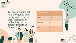 To measure potential
risk, a weighted point
rating system can be
used. Each level of
probability can be
assigned points as
follows:
Probability Points
High 10
Medium 5
Low 1
 