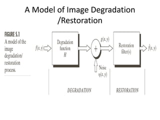 A Model of Image Degradation
/Restoration
 