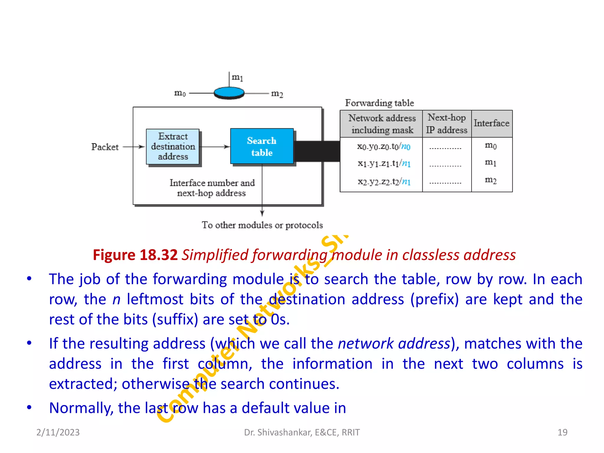 Figure 18.32 Simplified forwarding module in classless address
• The job of the forwarding module is to search the table, row by row. In each
row, the n leftmost bits of the destination address (prefix) are kept and the
rest of the bits (suffix) are set to 0s.
• If the resulting address (which we call the network address), matches with the
address in the first column, the information in the next two columns is
extracted; otherwise the search continues.
• Normally, the last row has a default value in
2/11/2023 19
Dr. Shivashankar, E&CE, RRIT
 