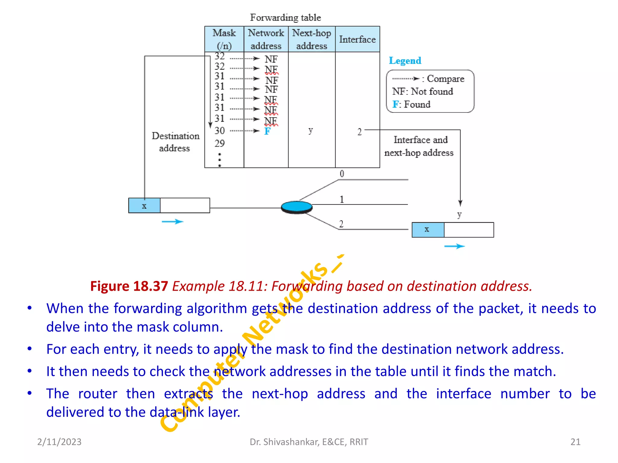 Figure 18.37 Example 18.11: Forwarding based on destination address.
• When the forwarding algorithm gets the destination address of the packet, it needs to
delve into the mask column.
• For each entry, it needs to apply the mask to find the destination network address.
• It then needs to check the network addresses in the table until it finds the match.
• The router then extracts the next-hop address and the interface number to be
delivered to the data-link layer.
2/11/2023 21
Dr. Shivashankar, E&CE, RRIT
 