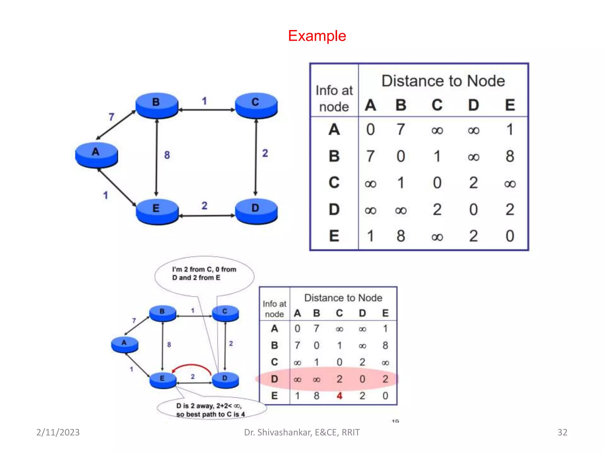 Example
2/11/2023 32
Dr. Shivashankar, E&CE, RRIT
 