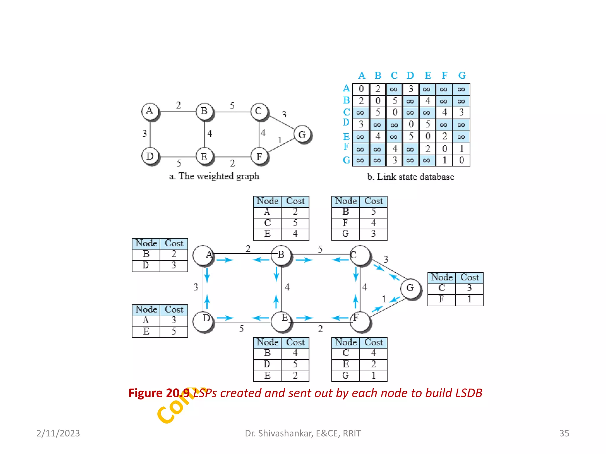 Figure 20.9 LSPs created and sent out by each node to build LSDB
2/11/2023 35
Dr. Shivashankar, E&CE, RRIT
 
