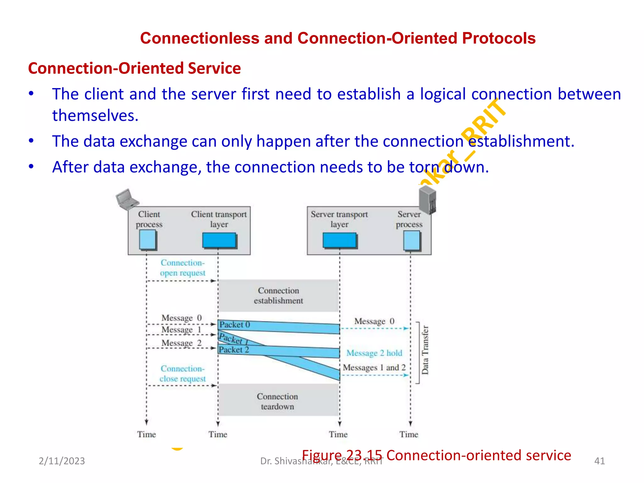 Connectionless and Connection-Oriented Protocols
Connection-Oriented Service
• The client and the server first need to establish a logical connection between
themselves.
• The data exchange can only happen after the connection establishment.
• After data exchange, the connection needs to be torn down.
2/11/2023 41
Dr. Shivashankar, E&CE, RRIT
Figure 23.15 Connection-oriented service
 