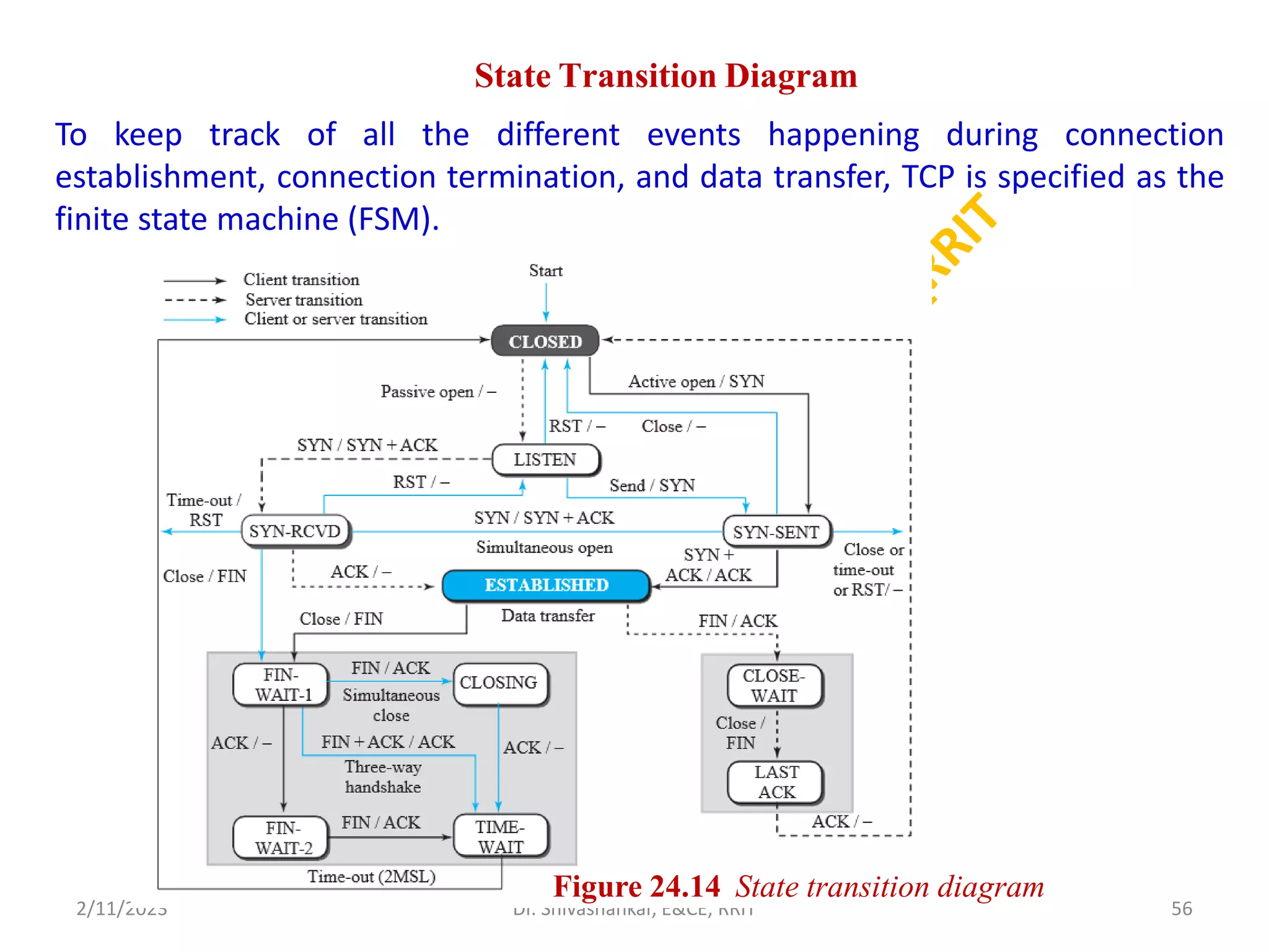 State Transition Diagram
To keep track of all the different events happening during connection
establishment, connection termination, and data transfer, TCP is specified as the
finite state machine (FSM).
2/11/2023 56
Dr. Shivashankar, E&CE, RRIT
Figure 24.14 State transition diagram
 