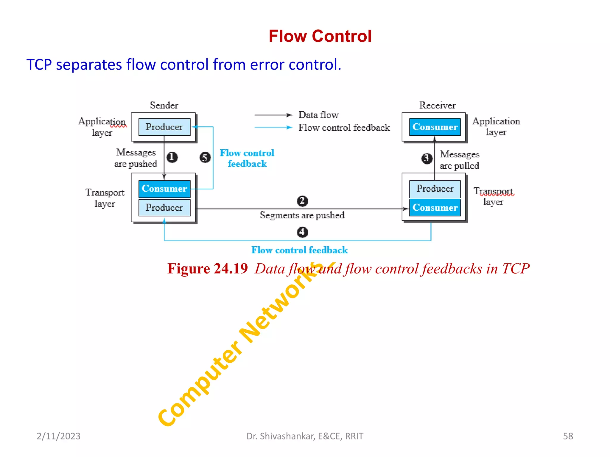 Flow Control
TCP separates flow control from error control.
2/11/2023 58
Dr. Shivashankar, E&CE, RRIT
Figure 24.19 Data flow and flow control feedbacks in TCP
 