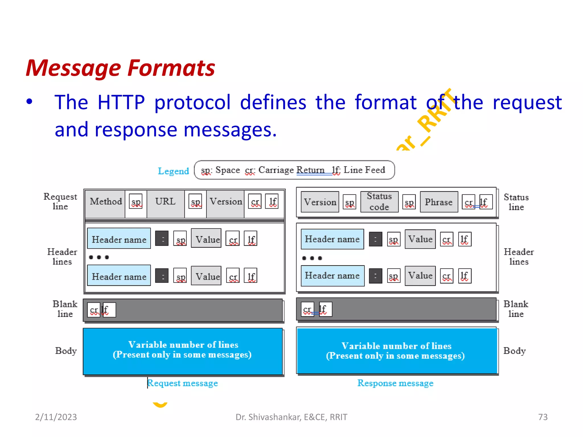 Message Formats
• The HTTP protocol defines the format of the request
and response messages.
2/11/2023 73
Dr. Shivashankar, E&CE, RRIT
 
