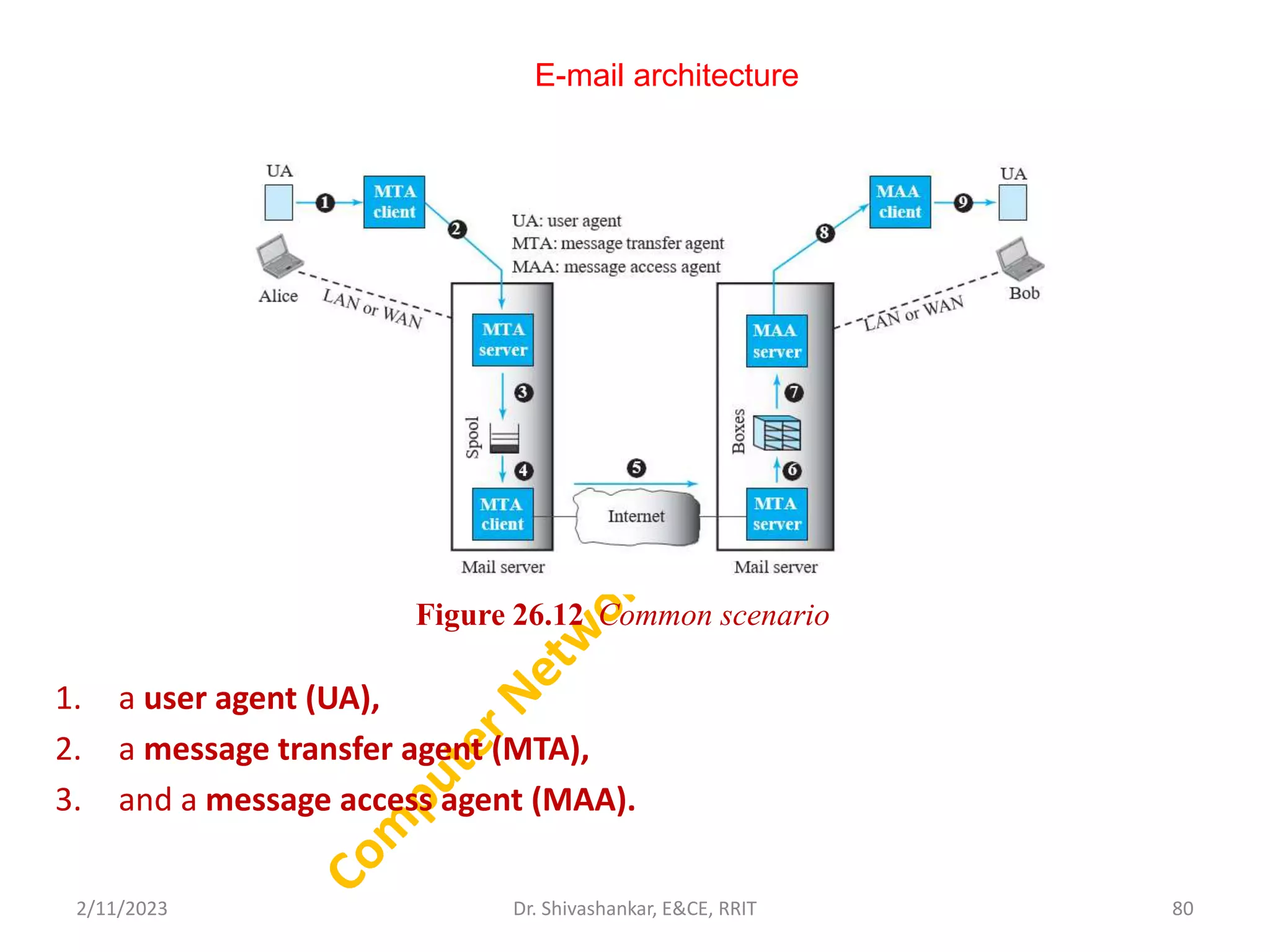 E-mail architecture
1. a user agent (UA),
2. a message transfer agent (MTA),
3. and a message access agent (MAA).
2/11/2023 80
Dr. Shivashankar, E&CE, RRIT
Figure 26.12 Common scenario
 