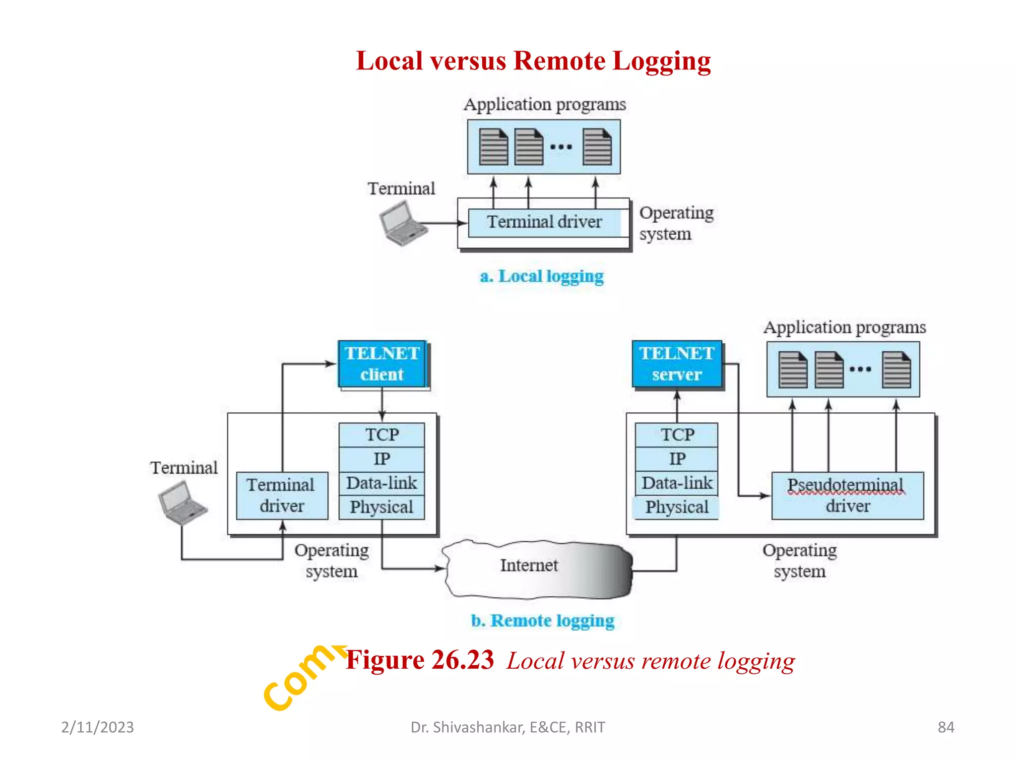 Local versus Remote Logging
2/11/2023 84
Dr. Shivashankar, E&CE, RRIT
Figure 26.23 Local versus remote logging
 