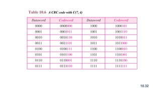 Cd Error Correction Table Comprehensive Overview of Error Detection and Correction in Computer ...