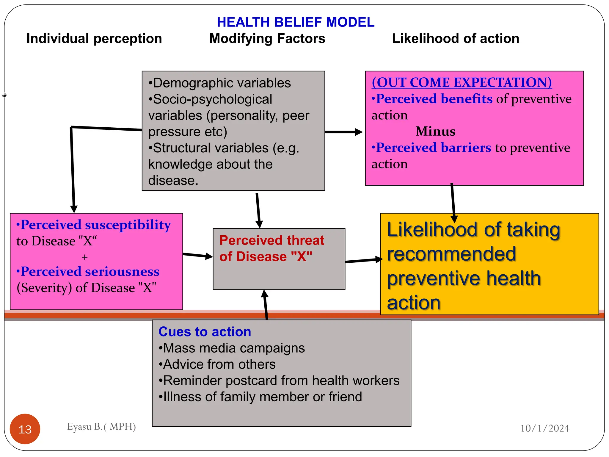 10/1/2024
Eyasu B.( MPH)
13
•Demographic variables
•Socio-psychological
variables (personality, peer
pressure etc)
•Structural variables (e.g.
knowledge about the
disease.
(OUT COME EXPECTATION)
•Perceived benefits of preventive
action
Minus
•Perceived barriers to preventive
action
•Perceived susceptibility
to Disease "X“
+
•Perceived seriousness
(Severity) of Disease "X"
Perceived threat
of Disease "X"
Likelihood of taking
recommended
preventive health
action
Cues to action
•Mass media campaigns
•Advice from others
•Reminder postcard from health workers
•Illness of family member or friend
HEALTH BELIEF MODEL
Individual perception Modifying Factors Likelihood of action
 