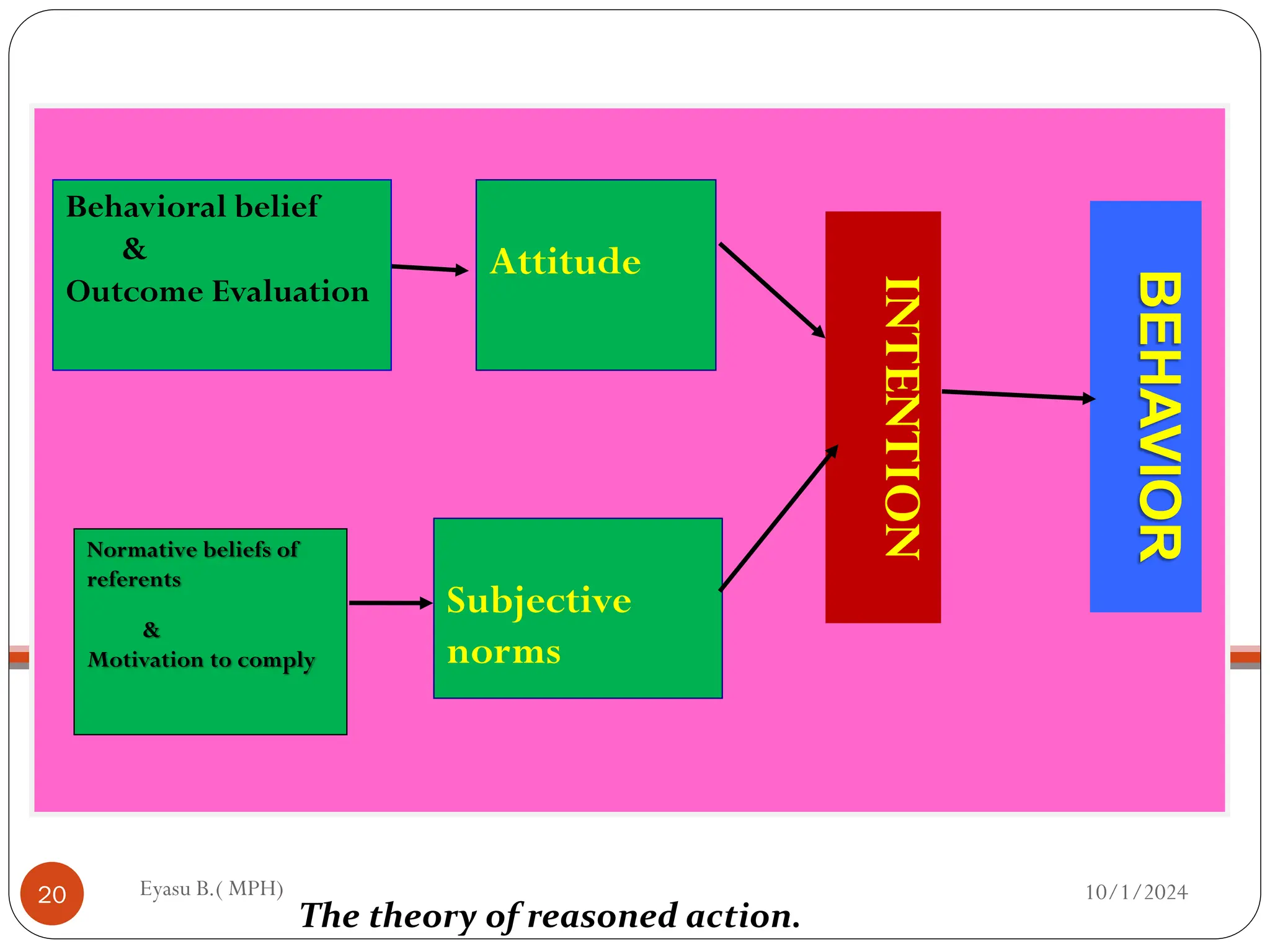 10/1/2024
Eyasu B.( MPH)
20
INTENTION
Subjective
norms
Attitude
Behavioral belief
&
Outcome Evaluation
Normative beliefs of
referents
&
Motivation to comply
The theory of reasoned action.
BEHAVIOR
 