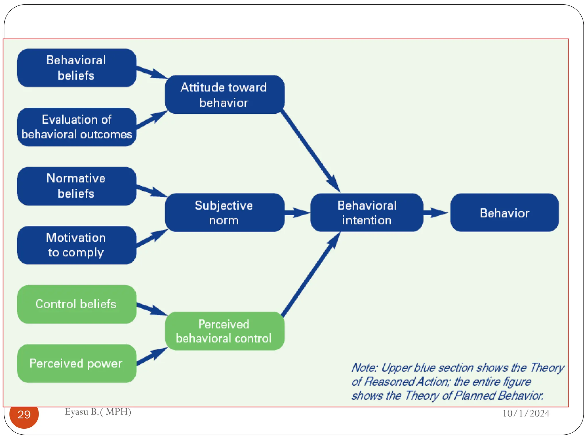 10/1/2024
Eyasu B.( MPH)
29
 