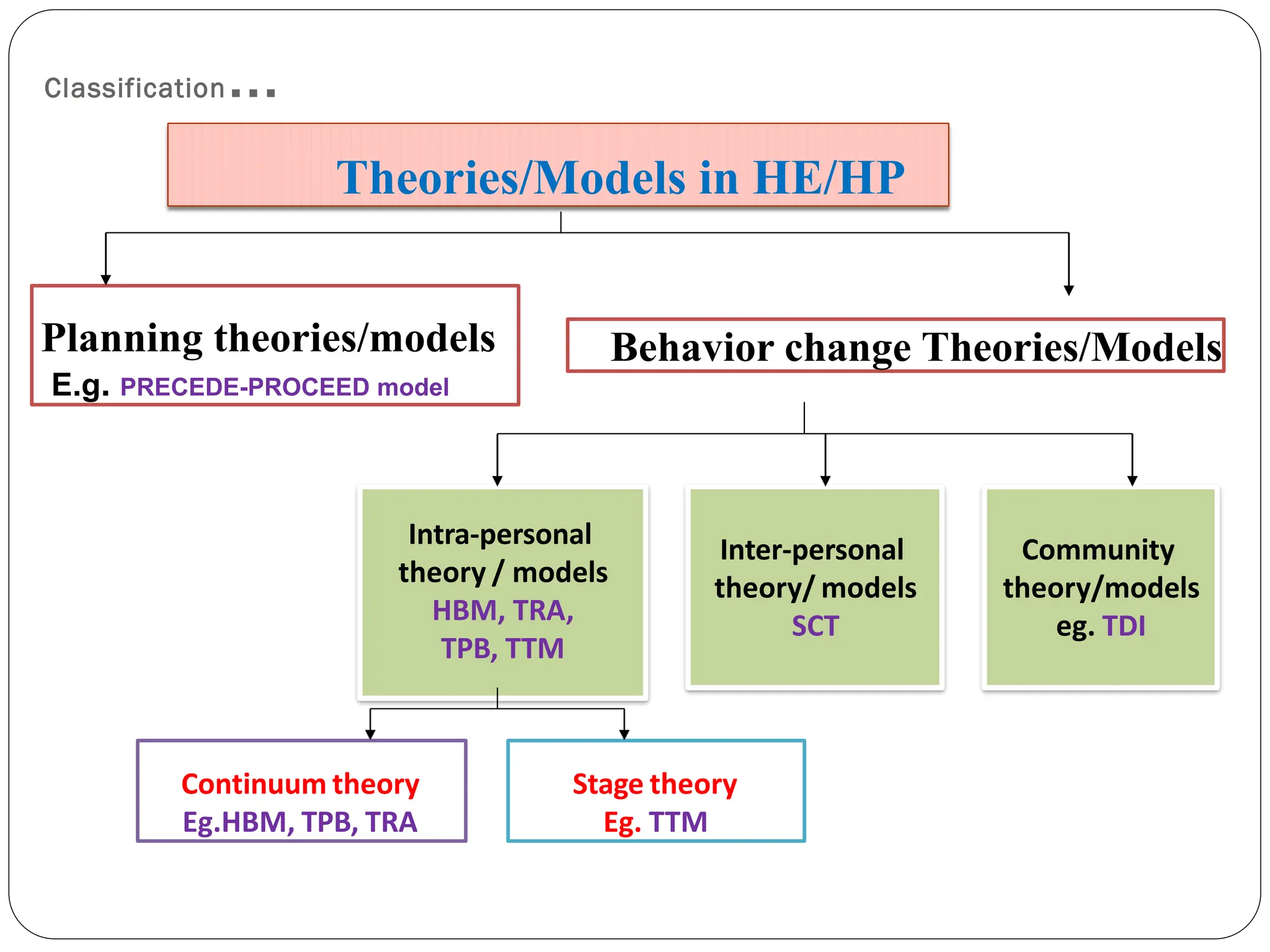 Classification…
Theories/Models in HE/HP
Planning theories/models
E.g. PRECEDE-PROCEED model
Behavior change Theories/Models
Intra-personal
theory / models
HBM, TRA,
TPB, TTM
Inter-personal
theory/ models
SCT
Community
theory/models
eg. TDI
Continuum theory
Eg.HBM, TPB, TRA
Stage theory
Eg. TTM
 