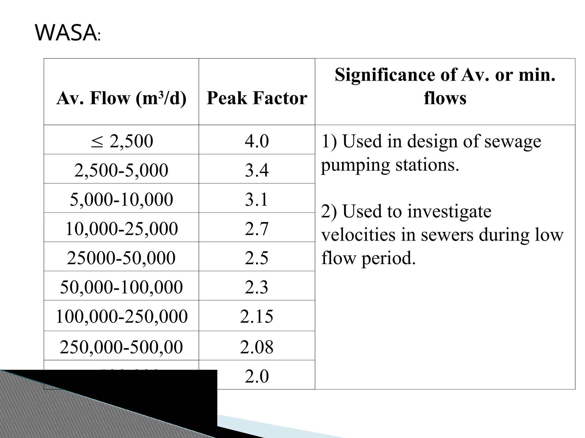 WASA:
Av. Flow (m3
/d) Peak Factor
Significance of Av. or min.
flows
 2,500 4.0 1) Used in design of sewage
pumping stations.
2) Used to investigate
velocities in sewers during low
flow period.
2,500-5,000 3.4
5,000-10,000 3.1
10,000-25,000 2.7
25000-50,000 2.5
50,000-100,000 2.3
100,000-250,000 2.15
250,000-500,00 2.08
> 500,000 2.0
 