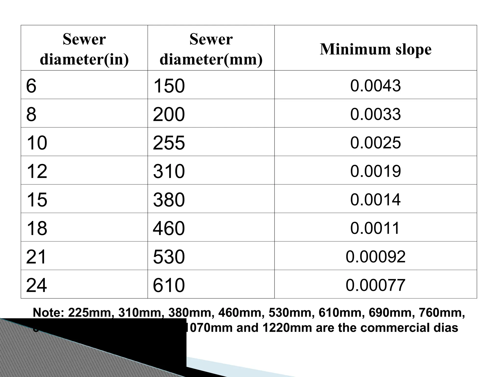 Sewer
diameter(in)
Sewer
diameter(mm)
Minimum slope
6 150 0.0043
8 200 0.0033
10 255 0.0025
12 310 0.0019
15 380 0.0014
18 460 0.0011
21 530 0.00092
24 610 0.00077
Note: 225mm, 310mm, 380mm, 460mm, 530mm, 610mm, 690mm, 760mm,
840mm, 915mm, 990mm, 1070mm and 1220mm are the commercial dias
 