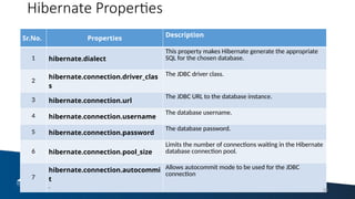 Hibernate Properties
Sr.No. Properties
Description
1 hibernate.dialect
This property makes Hibernate generate the appropriate
SQL for the chosen database.
2
hibernate.connection.driver_clas
s
The JDBC driver class.
3 hibernate.connection.url
The JDBC URL to the database instance.
4 hibernate.connection.username
The database username.
5 hibernate.connection.password
The database password.
6 hibernate.connection.pool_size
Limits the number of connections waiting in the Hibernate
database connection pool.
7
hibernate.connection.autocommi
t
.
Allows autocommit mode to be used for the JDBC
connection
30
 
