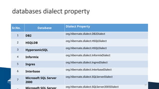 databases dialect property
Sr.No. Database
Dialect Property
1 DB2
org.hibernate.dialect.DB2Dialect
2 HSQLDB
org.hibernate.dialect.HSQLDialect
3 HypersonicSQL
org.hibernate.dialect.HSQLDialect
4 Informix
org.hibernate.dialect.InformixDialect
5 Ingres
org.hibernate.dialect.IngresDialect
6 Interbase
org.hibernate.dialect.InterbaseDialect
7
Microsoft SQL Server
2000
org.hibernate.dialect.SQLServerDialect
org.hibernate.dialect.SQLServer2005Dialect
31
 
