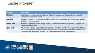 Cache Provider
Provider Description
EHCache It can cache in memory or on disk and clustered caching and it supports the optional
Hibernate query result cache
OSCache Supports caching to memory and disk in a single JVM with a rich set of expiration policies
and query cache support.
warmCache A cluster cache based on JGroups. It uses clustered invalidation, but doesn't support the
Hibernate query cache.
JBoss Cache A fully transactional replicated clustered cache also based on the JGroups multicast library.
It supports replication or invalidation, synchronous or asynchronous communication, and
optimistic and pessimistic locking. The Hibernate query cache is supported.
88
 
