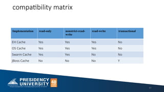 compatibility matrix
Implementation read-only nonstrict-read-
write
read-write transactional
EH Cache Yes Yes Yes No
OS Cache Yes Yes Yes No
Swarm Cache Yes Yes No No
JBoss Cache No No No Y
91
 