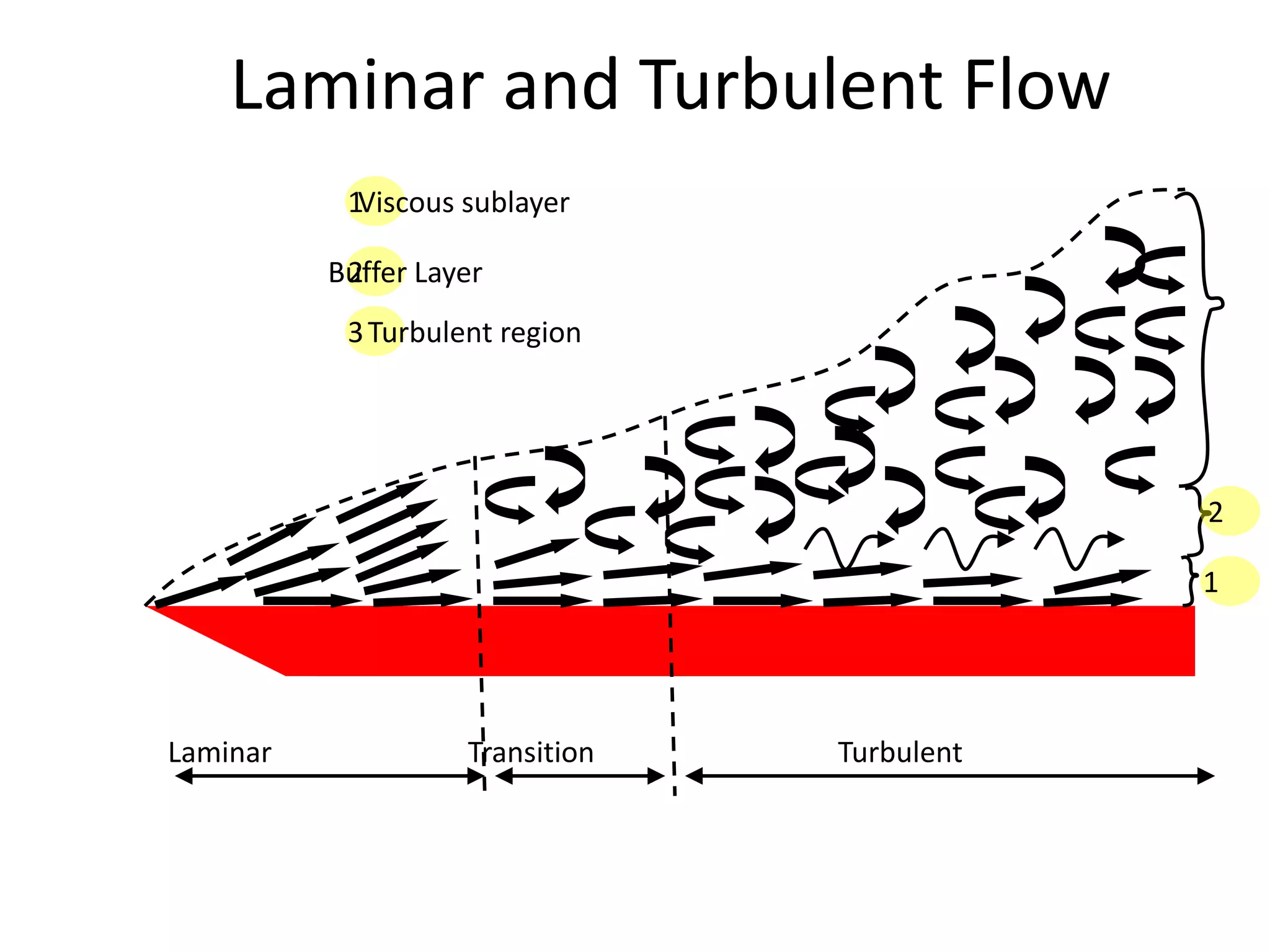 Laminar and Turbulent Flow
           1Viscous sublayer

          Buffer Layer
           2
           3 Turbulent region




                                             2

                                             1




Laminar             Transition   Turbulent
 