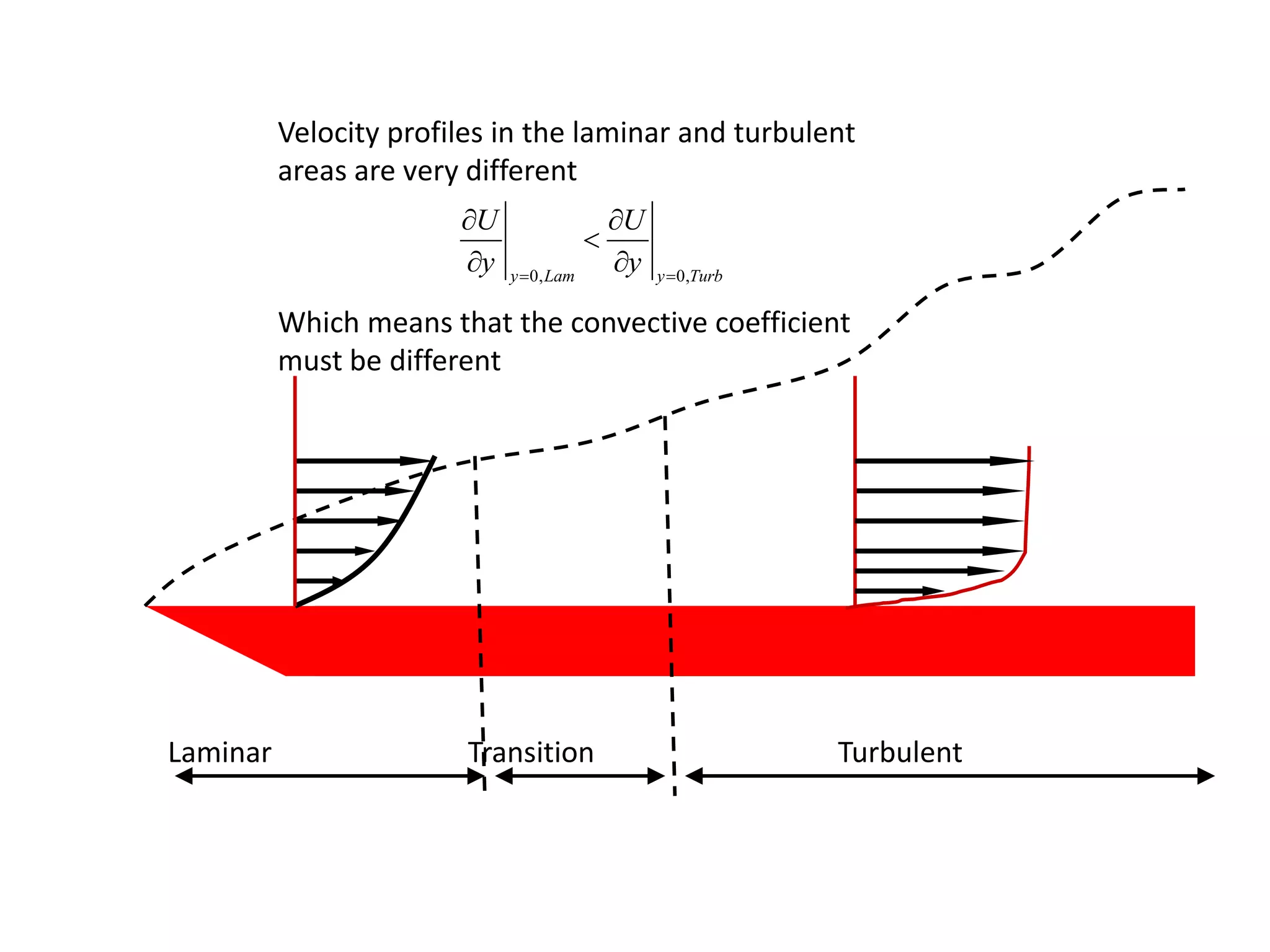 Velocity profiles in the laminar and turbulent
          areas are very different
                        U                    U
                                          
                        y   y  0, Lam
                                              y   y  0,Turb

          Which means that the convective coefficient
          must be different




Laminar                  Transition                             Turbulent
 