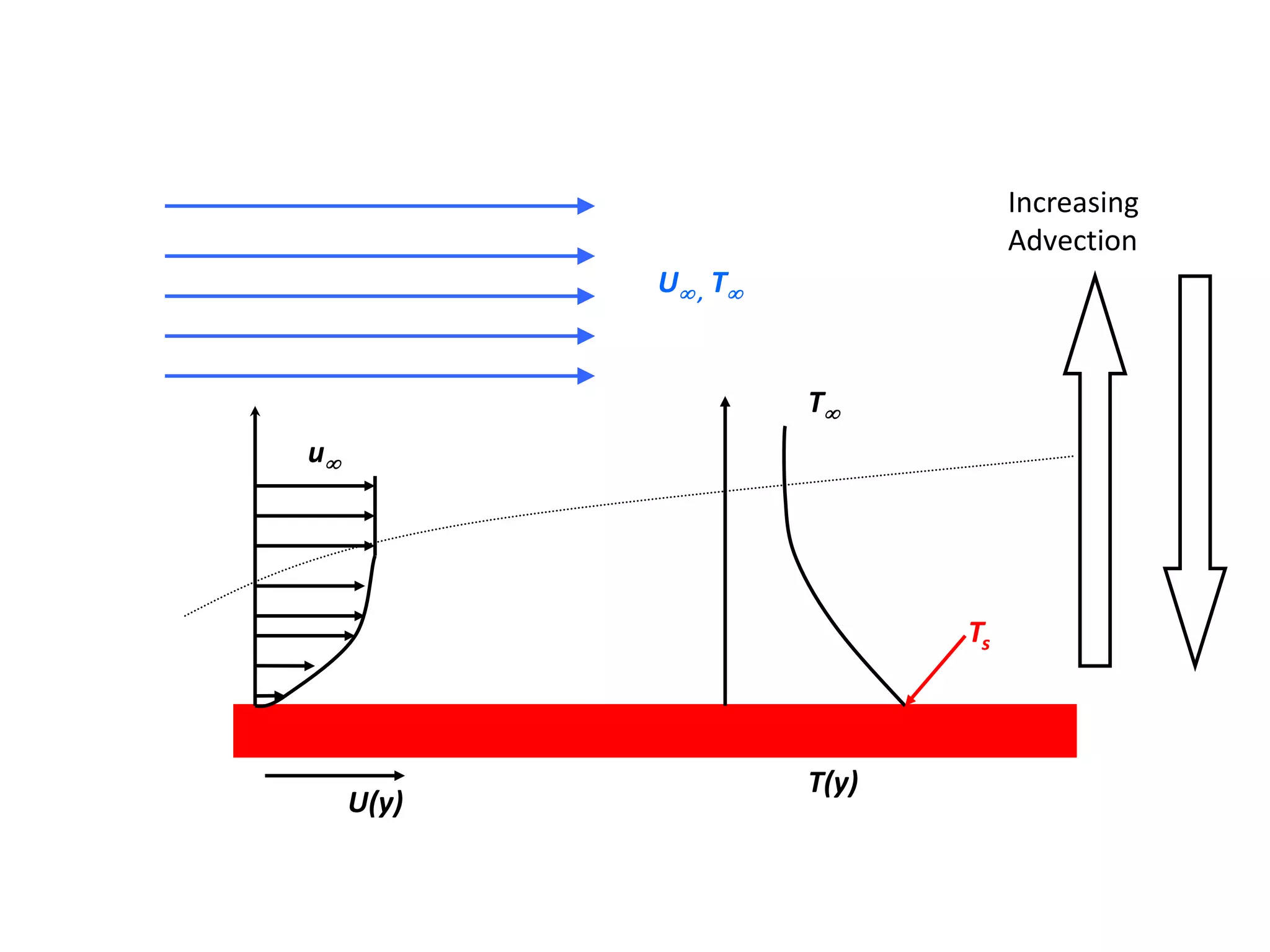 Increasing
                                  Advection
            U , T


                      T
u




                             Ts



                      T(y)
     U(y)
 