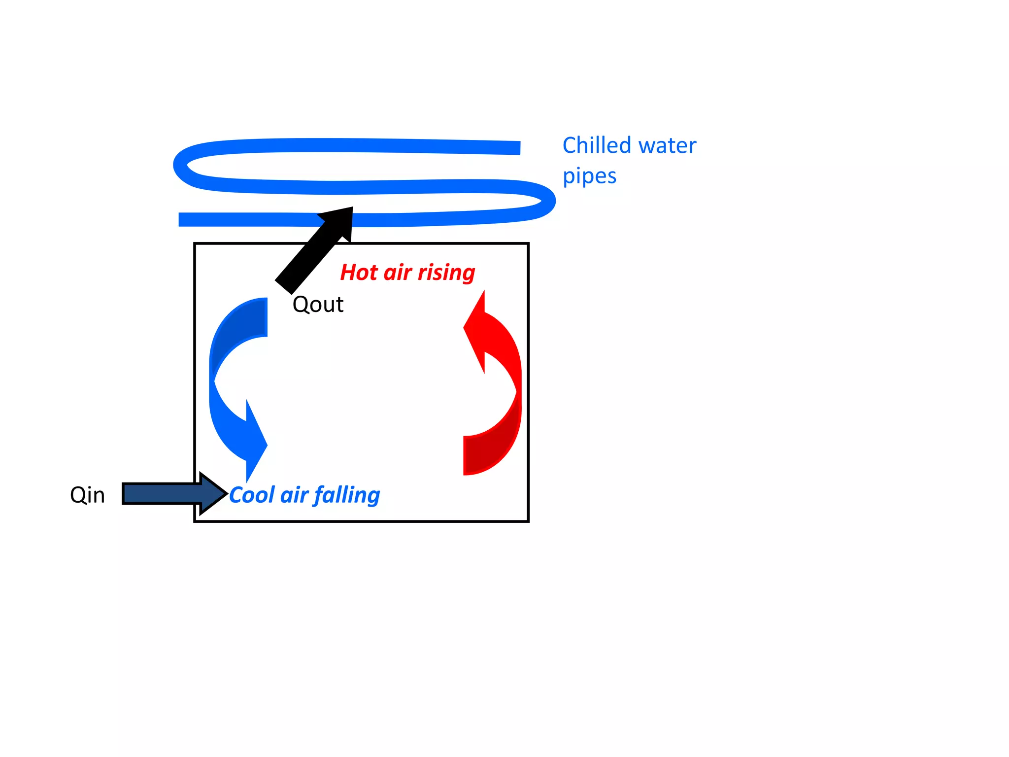 Chilled water
                                pipes


               Hot air rising
            Qout




Qin   Cool air falling
 