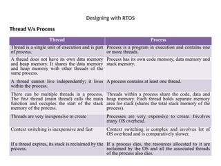 Comprehensive Overview of RTOS and IDE for Embedded System Design | PPTX