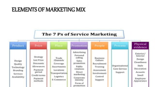 ELEMENTS OF MARKETING MIX
 