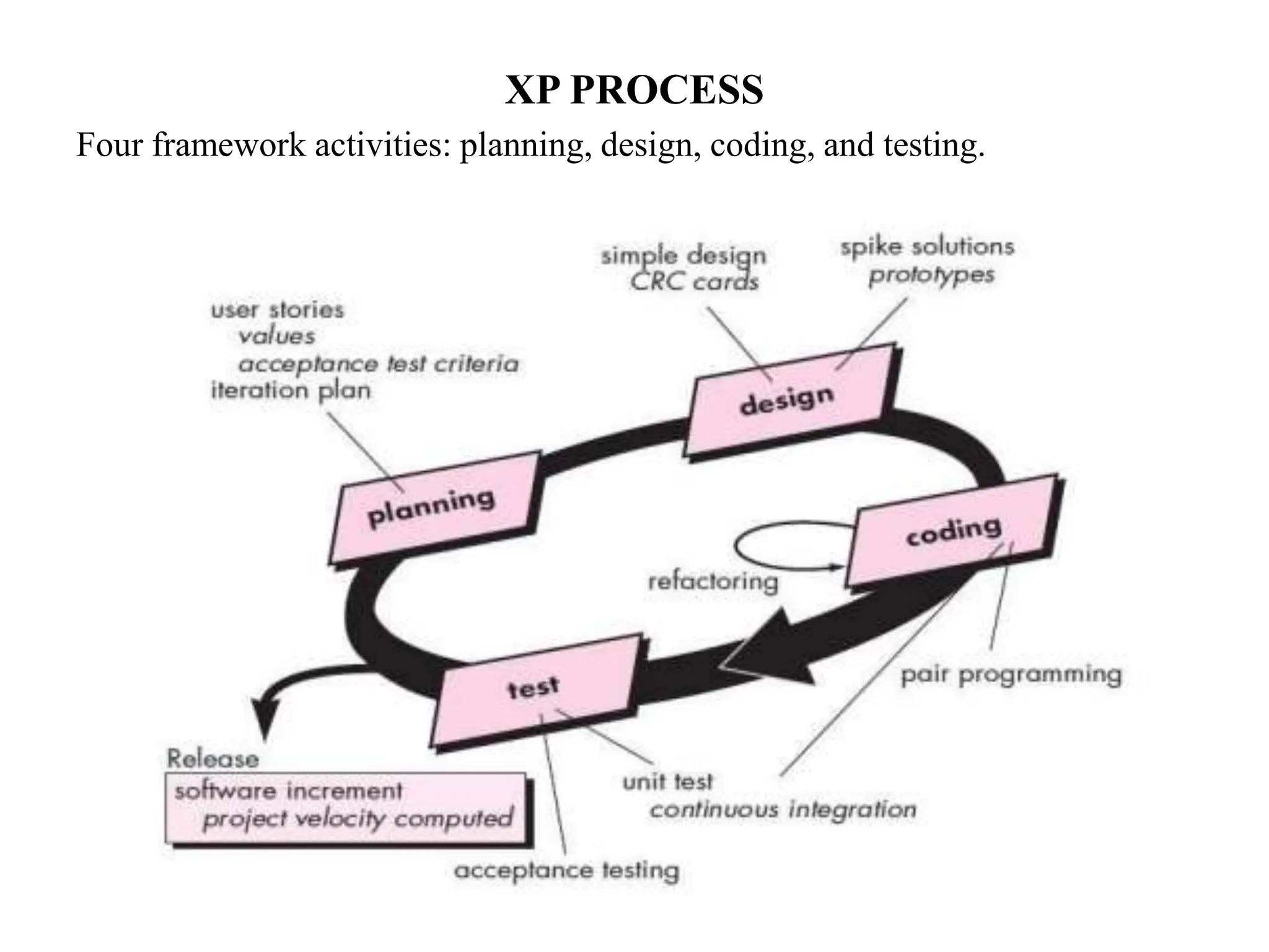 XP PROCESS
Four framework activities: planning, design, coding, and testing.
 