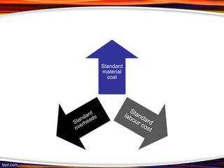Standard
material
cost

 