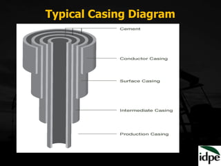 Fundamentals of Petroleum Engineering Module 4 | PPTX