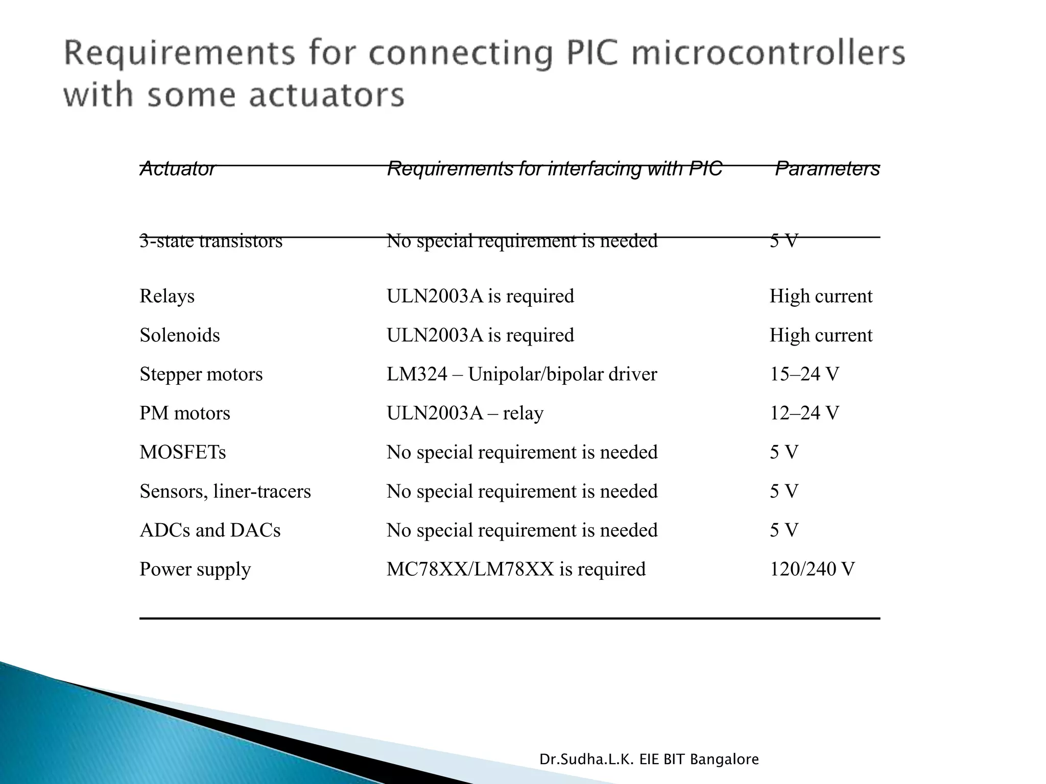 Actuator Requirements for interfacing with PIC Parameters
3-state transistors No special requirement is needed 5 V
Relays ULN2003A is required High current
Solenoids ULN2003A is required High current
Stepper motors LM324 – Unipolar/bipolar driver 15–24 V
PM motors ULN2003A – relay 12–24 V
MOSFETs No special requirement is needed 5 V
Sensors, liner-tracers No special requirement is needed 5 V
ADCs and DACs No special requirement is needed 5 V
Power supply MC78XX/LM78XX is required 120/240 V
Dr.Sudha.L.K. EIE BIT Bangalore
 