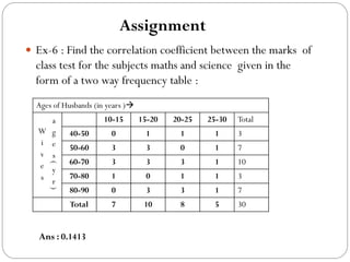  Ex-6 : Find the correlation coefficient between the marks of
class test for the subjects maths and science given in the
form of a two way frequency table :
Assignment
Ages of Husbands (in years )
W
i
v
e
s
a
g
e
s
(
y
r
)
10-15 15-20 20-25 25-30 Total
40-50 0 1 1 1 3
50-60 3 3 0 1 7
60-70 3 3 3 1 10
70-80 1 0 1 1 3
80-90 0 3 3 1 7
Total 7 10 8 5 30
Ans : 0.1413
 