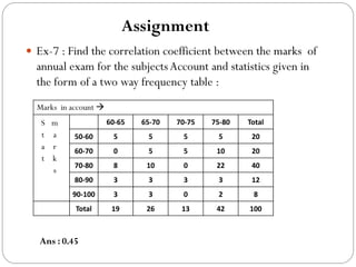 Ex-7 : Find the correlation coefficient between the marks of
annual exam for the subjectsAccount and statistics given in
the form of a two way frequency table :
Assignment
Marks in account 
S
t
a
t
m
a
r
k
s
60-65 65-70 70-75 75-80 Total
50-60 5 5 5 5 20
60-70 0 5 5 10 20
70-80 8 10 0 22 40
80-90 3 3 3 3 12
90-100 3 3 0 2 8
Total 19 26 13 42 100
Ans : 0.45
 