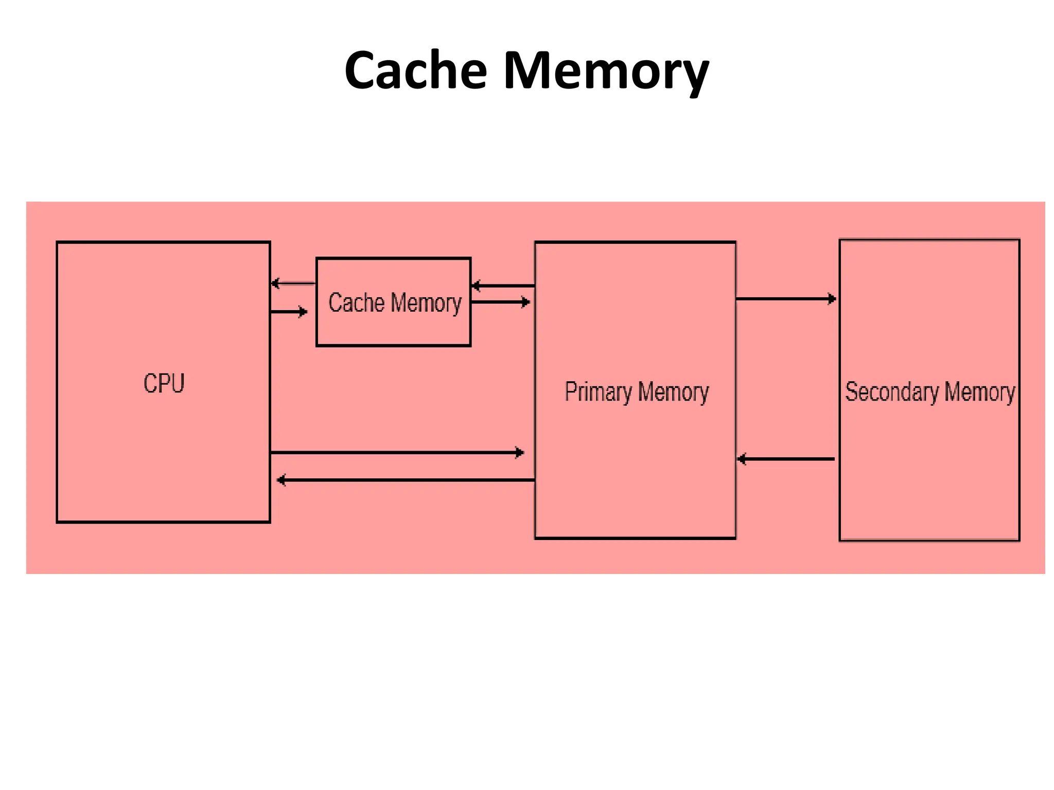 Cache Memory
 