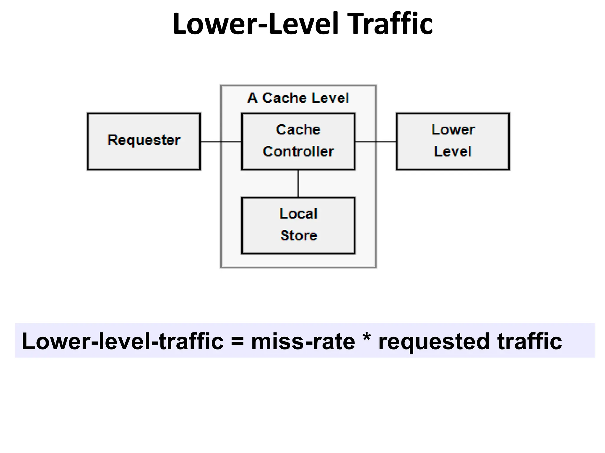 Lower-Level Traffic
Lower-level-traffic = miss-rate * requested traffic
 