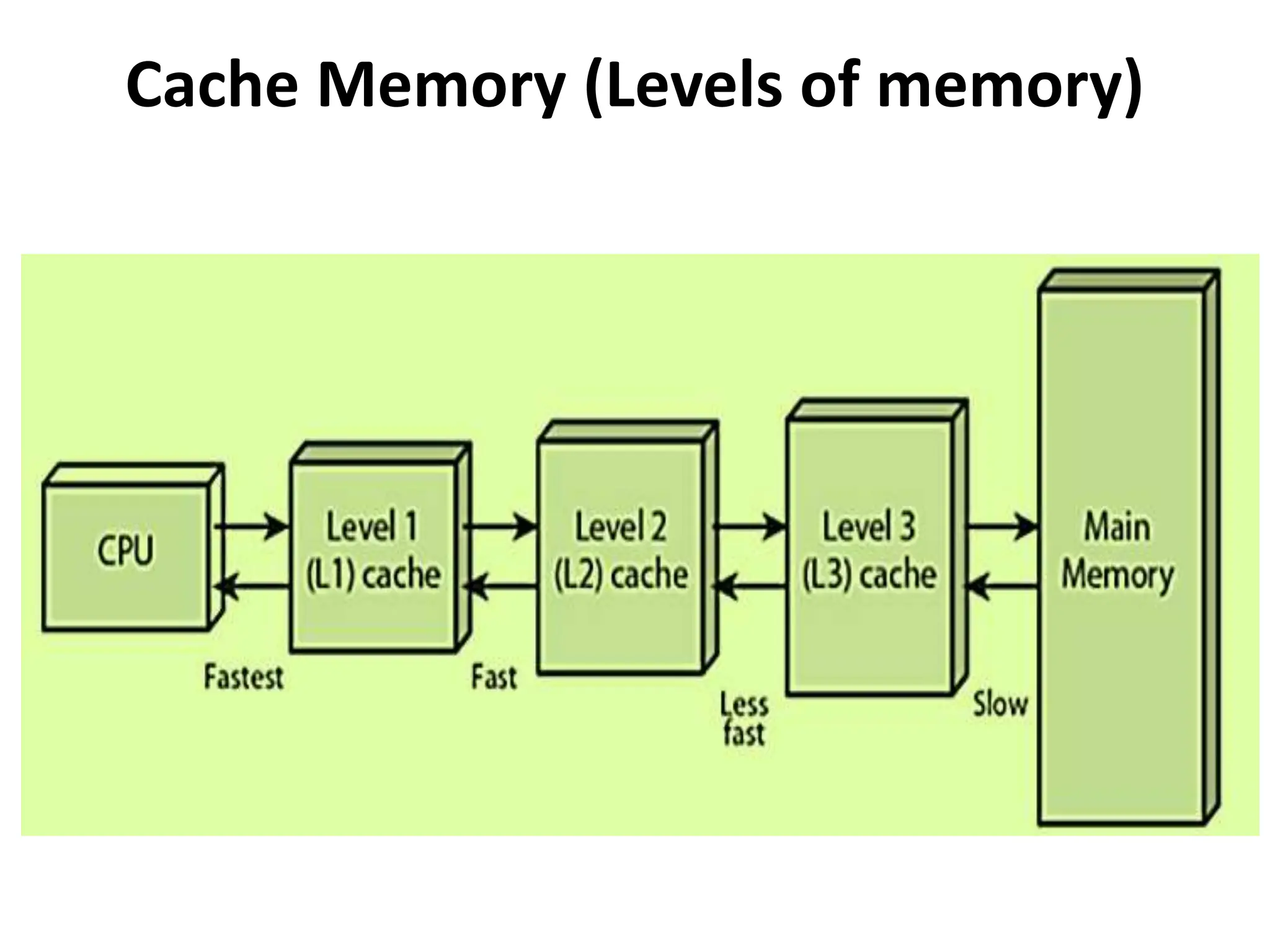 Cache Memory (Levels of memory)
 