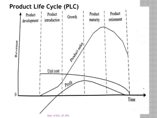 Dept. of ECE, JIT, DVG
Product Life Cycle (PLC)
 