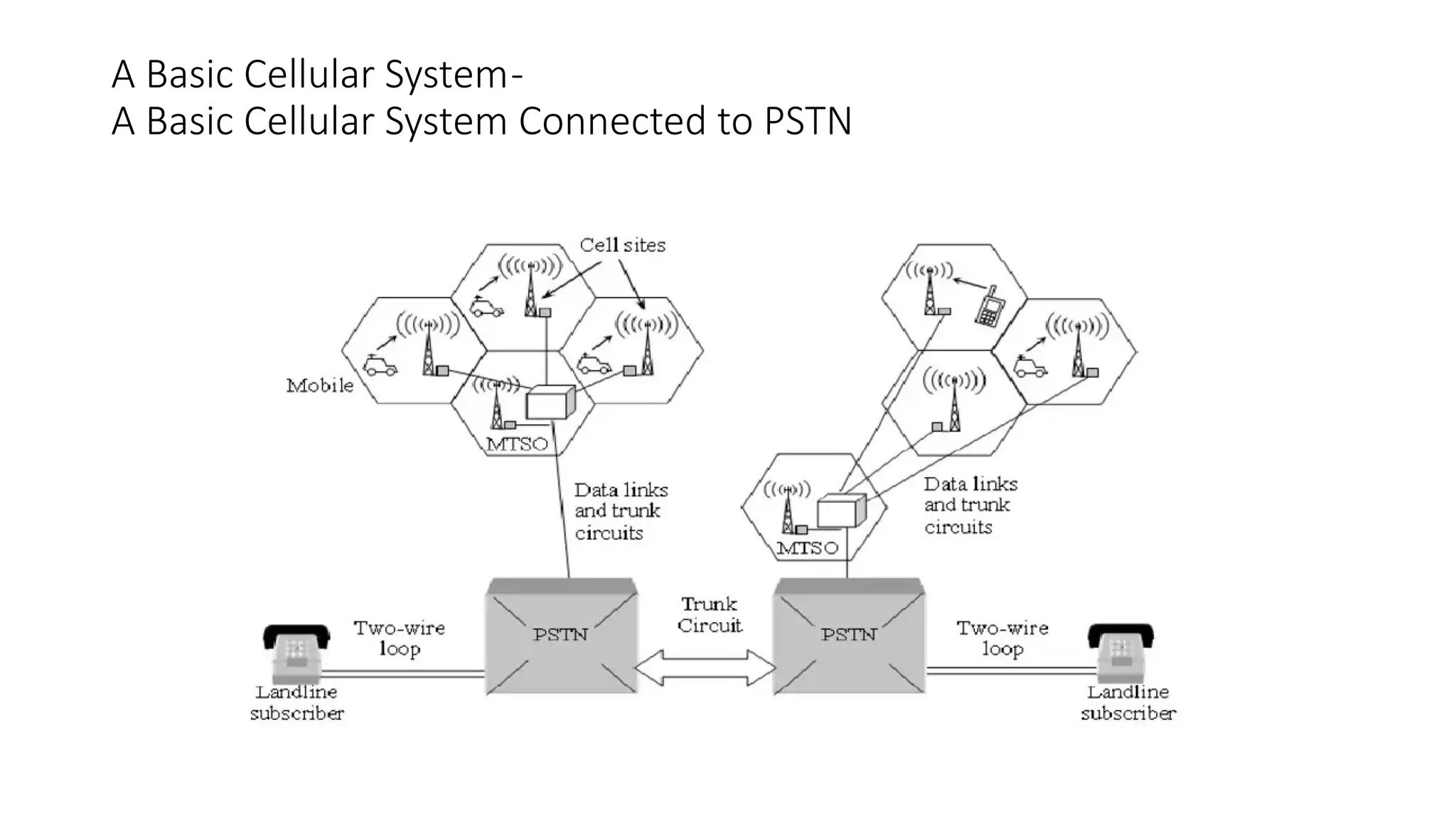 A Basic Cellular System-
A Basic Cellular System Connected to PSTN
 