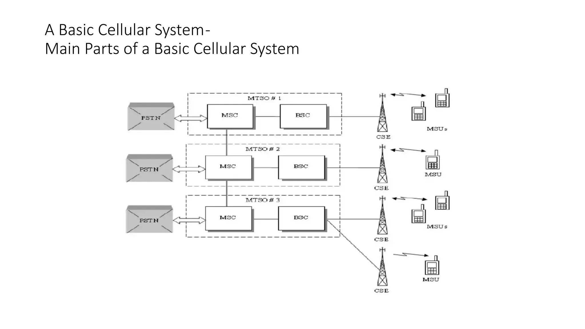 A Basic Cellular System-
Main Parts of a Basic Cellular System
 