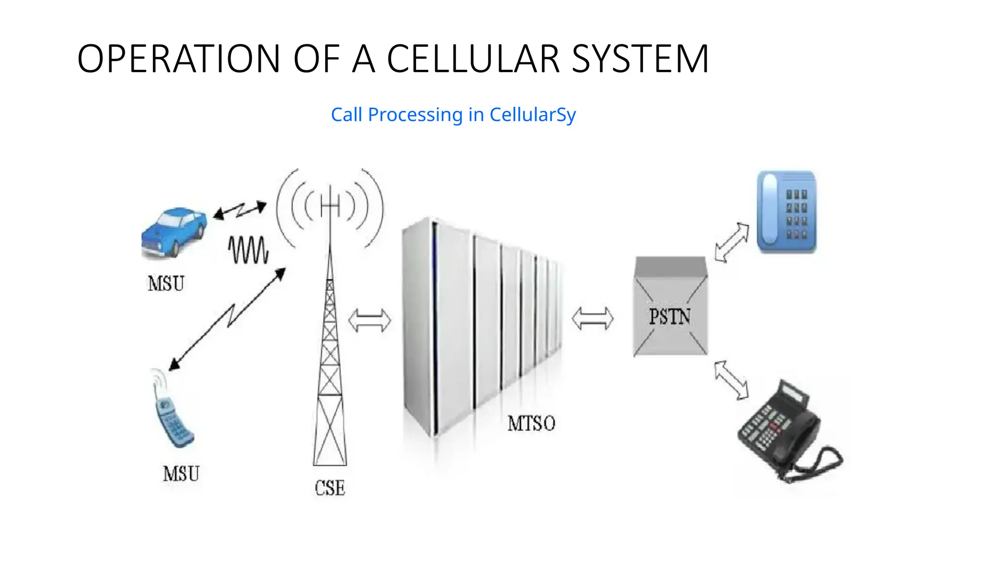 OPERATION OF A CELLULAR SYSTEM
Call Processing in CellularSy
 